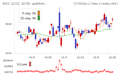 住友ベークライトチャート
