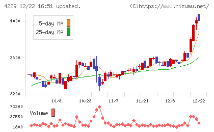 群栄化学工業チャート
