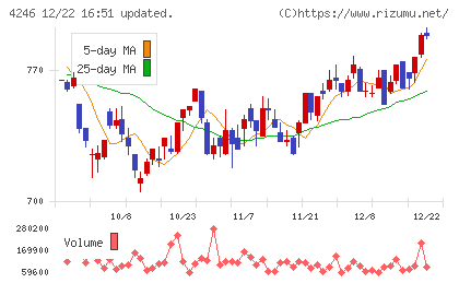 ダイキョーニシカワチャート