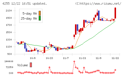 ＴＨＥＣＯＯチャート