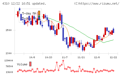 ドリームインキュベータチャート