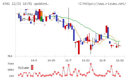 西菱電機チャート