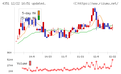 山田再生系債権回収総合事務所チャート