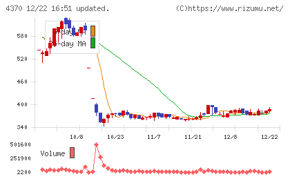 モビルスチャート