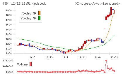 ラクスルチャート