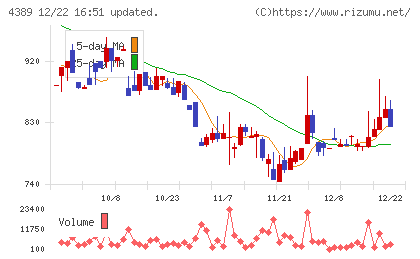 プロパティデータバンクチャート