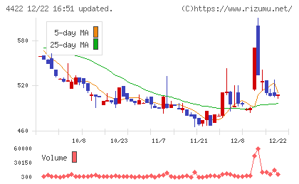 ＶＡＬＵＥＮＥＸチャート