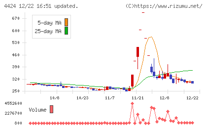 Ａｍａｚｉａチャート