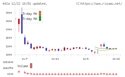 クラシコチャート