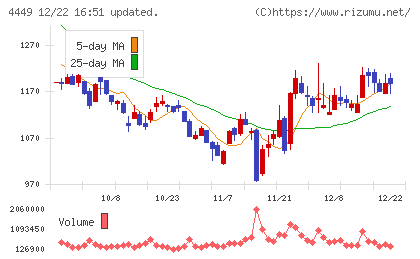 ギフティチャート