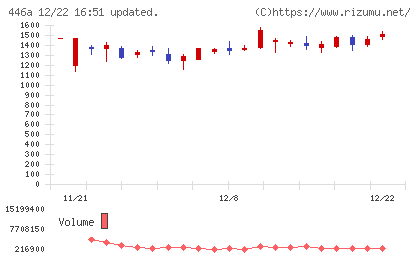 ノースサンドチャート