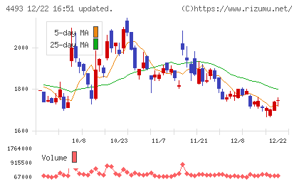 サイバーセキュリティクラウドチャート