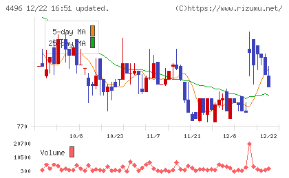 コマースＯｎｅホールディングスチャート