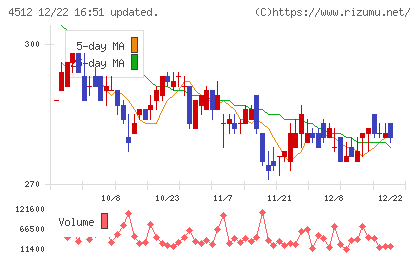 わかもと製薬チャート