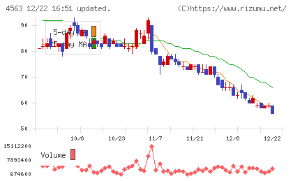 アンジェスチャート
