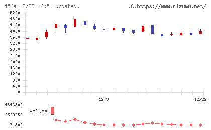 ＨＵＭＡＮ　ＭＡＤＥチャート