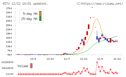 免疫生物研究所チャート