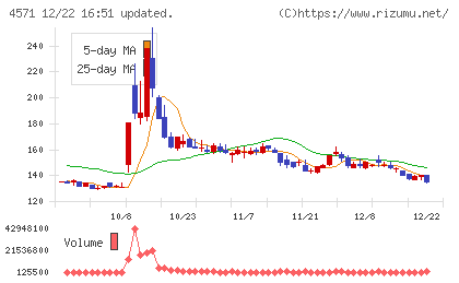 ＮＡＮＯ　ホールディングスチャート