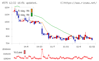 キャンバスチャート