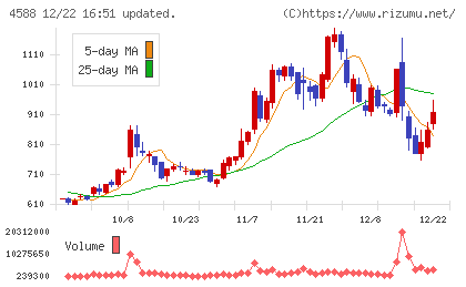 オンコリスバイオファーマチャート