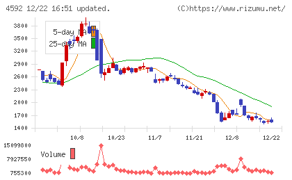 サンバイオチャート