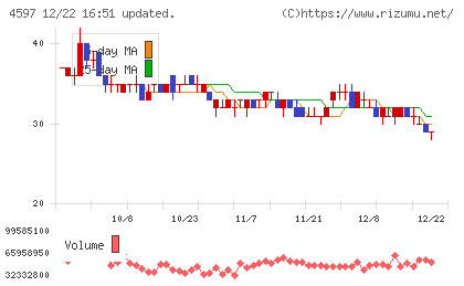 ソレイジア・ファーマチャート