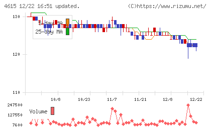 神東塗料チャート