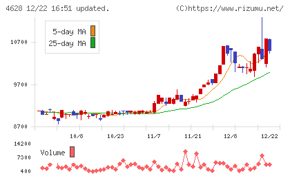 エスケー化研チャート