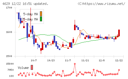 大伸化学チャート
