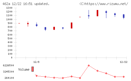 FUNDINNOチャート