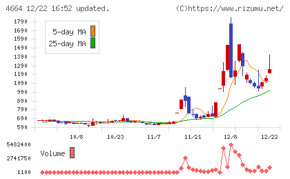 ＲＳＣチャート