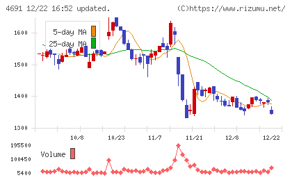 ワシントンホテルチャート