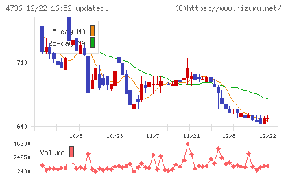 日本ラッドチャート