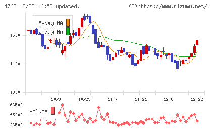 クリーク・アンド・リバー社チャート