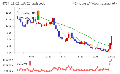 ＧＭＯインターネットチャート