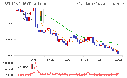 ウェザーニューズチャート