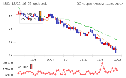 モダリスチャート