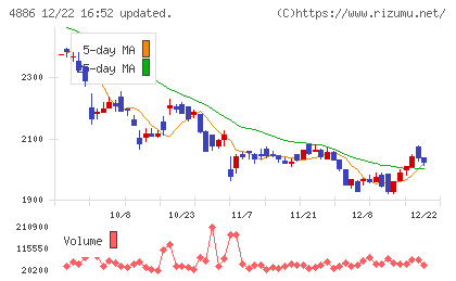 あすか製薬ホールディングスチャート