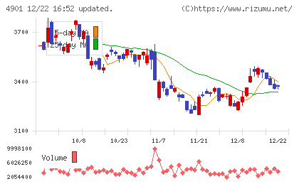 富士フイルムホールディングスチャート