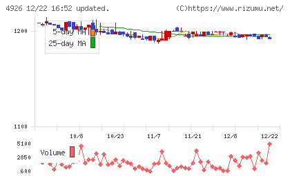 シーボンチャート