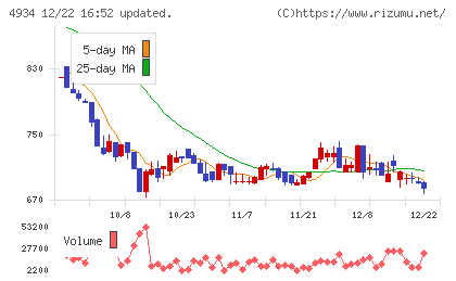 プレミアアンチエイジングチャート