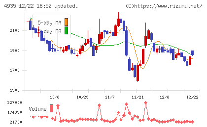 リベルタチャート