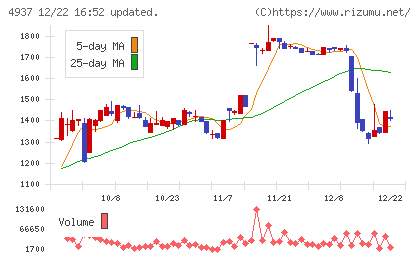 Ｗａｑｏｏチャート