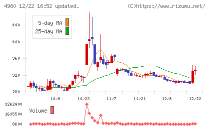 ケミプロ化成チャート