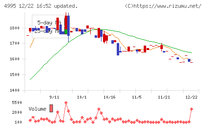 サンケイ化学チャート