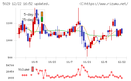 サークレイスチャート