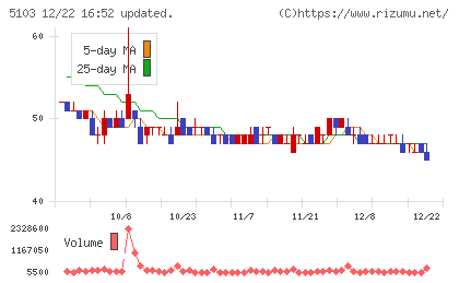 昭和ホールディングスチャート