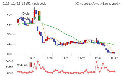 ＦＩＸＥＲチャート