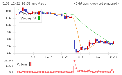 Ｒｅｂａｓｅチャート
