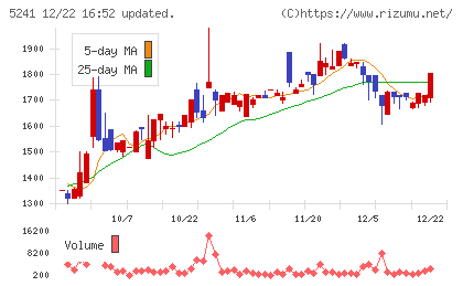 日本オーエー研究所チャート